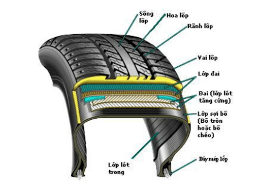 Cấu tạo của lốp không săm