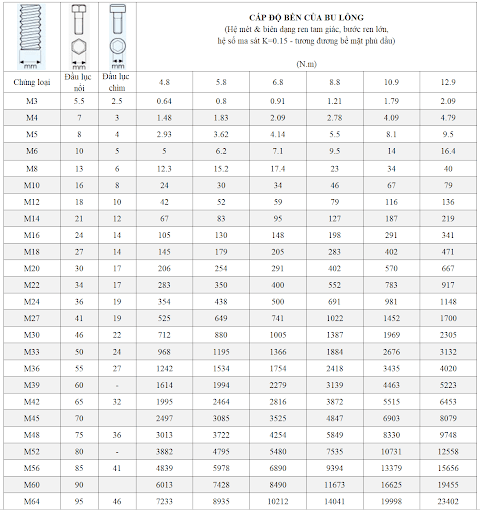 Bảng kiểm tra lực siết bu lông
