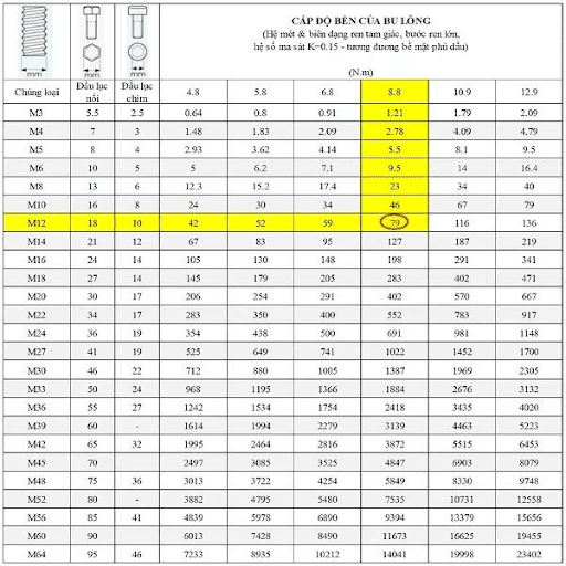 Kiểm tra bảng thông số lực siết bu lông