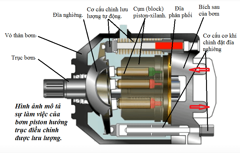 Nguyên lý làm việc của bơm piston hướng trục