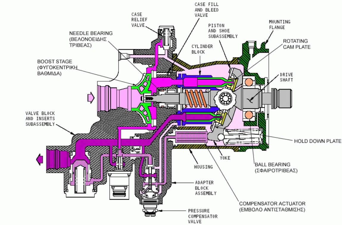Cấu tạo của máy bơm thủy lực