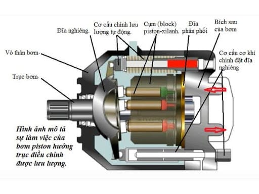 Cách lắp bơm thủy lực