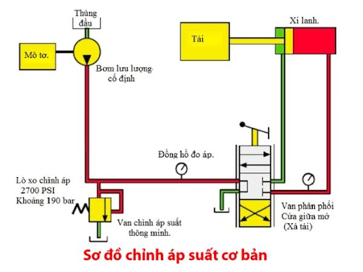 Cân bằng áp suất và lưu lượng để hệ thống thủy lực hoạt động hiệu quả