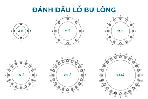 Cần xác định thứ tự siết và thiết lập súng bu lông