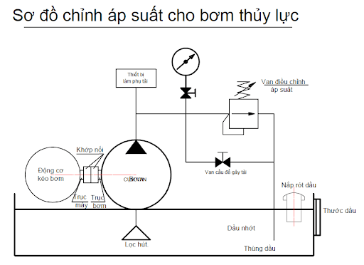 Áp suất làm việc của bơm thủy lực được chia thành ba loại khác nhau