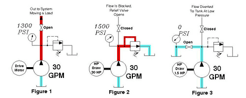 Công suất bơm thủy lực thể hiện khả năng làm việc của bơm thủy lực